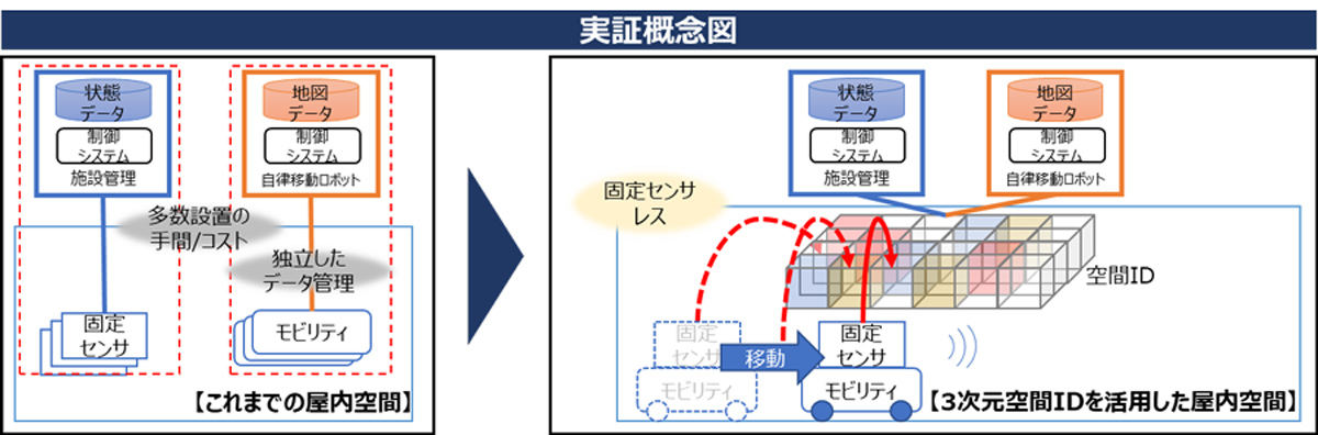 実証実験の概要図