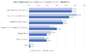 半数以上が役立つと回答、外国人労働者に"動画や画像を用いたマニュアル" - スタディスト