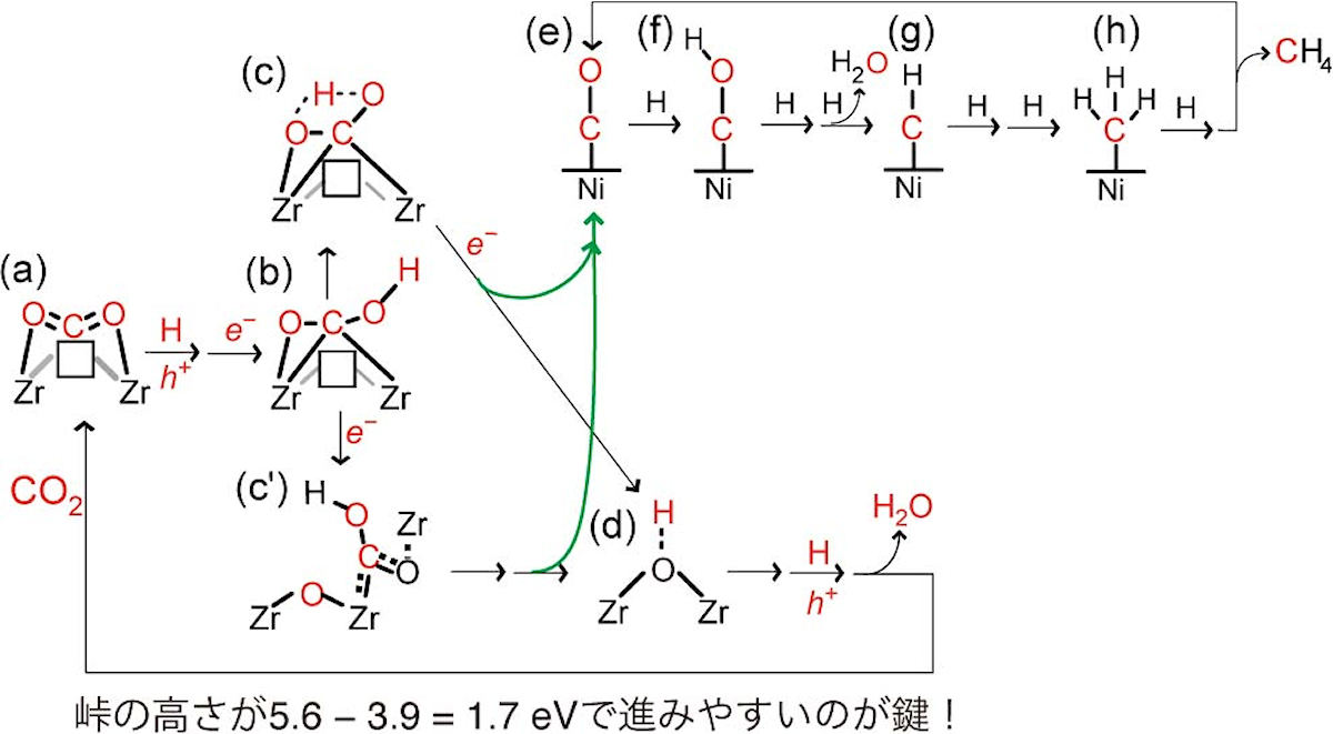 ZrO<sub>2</sub>とNiを複合させた光触媒でCO<sub>2</sub>からメタンへと光燃料化される推定反応経路