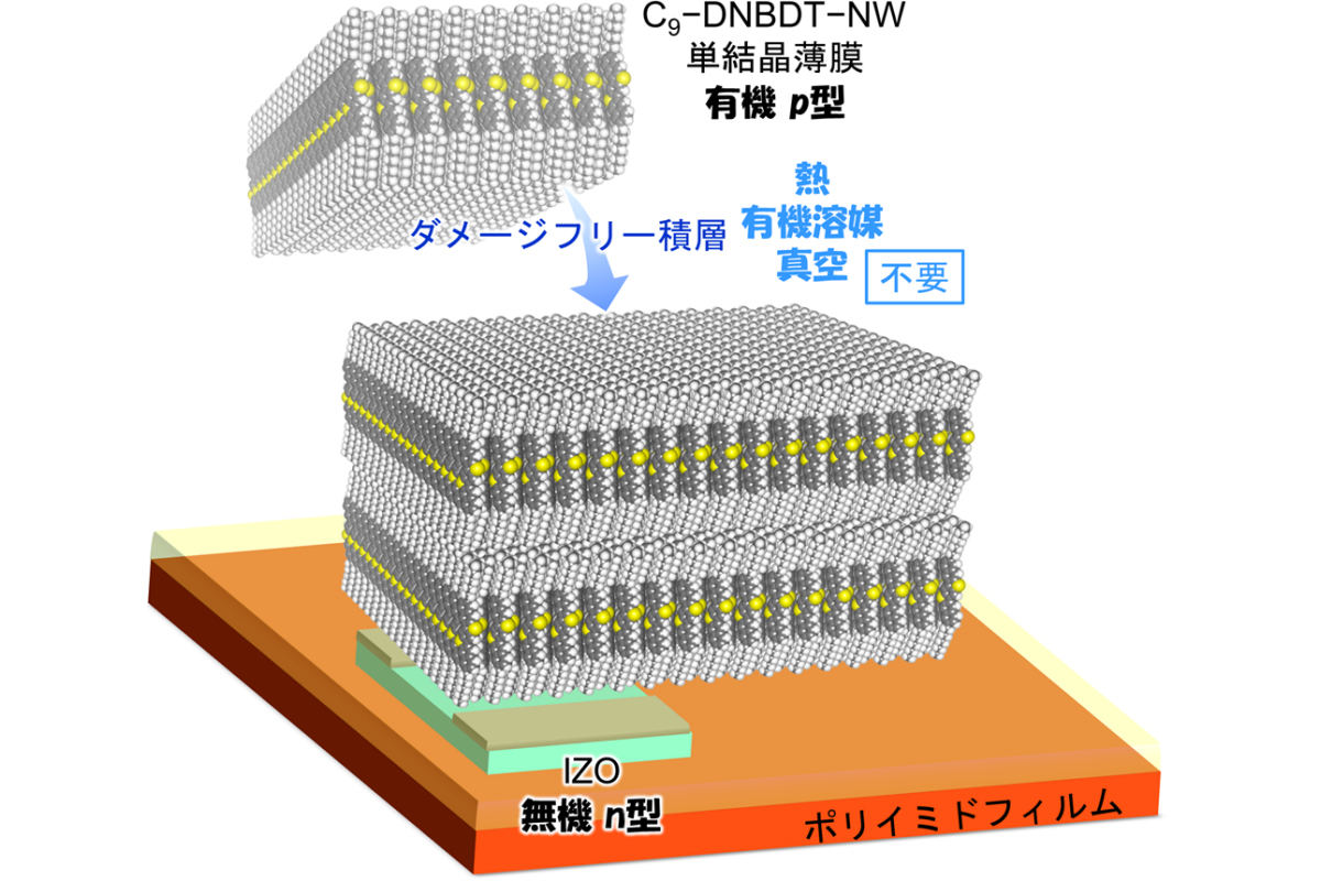 塗れる半導体を用いた有機無機ハイブリッド相補型発振回路の製作コンセプト