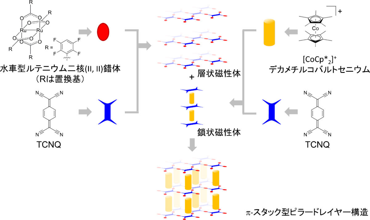 電子供与性分子(水車型ルテニウム二核(II, II)錯体)、電子受容性分子(TCNQ)、およびピラー分子(デカメチルコバルトセニウム)から合成されるπ-スタック型ピラードレイヤー構造化合物の模式図