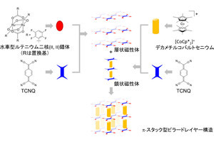 東北大など、二酸化炭素の吸脱着で磁性の有無を変換できる多孔質材料を開発