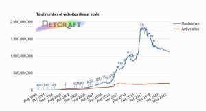 1月Webサーバ調査結果、Cloudflareがビジーサイトで1位