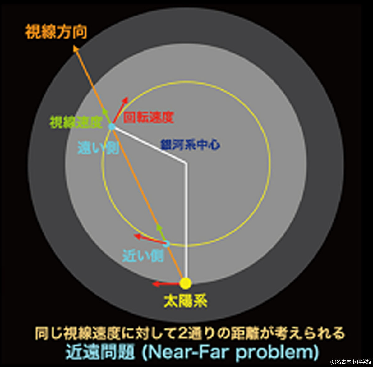 運動学的距離の導出の模式図(C)名古屋市科学館