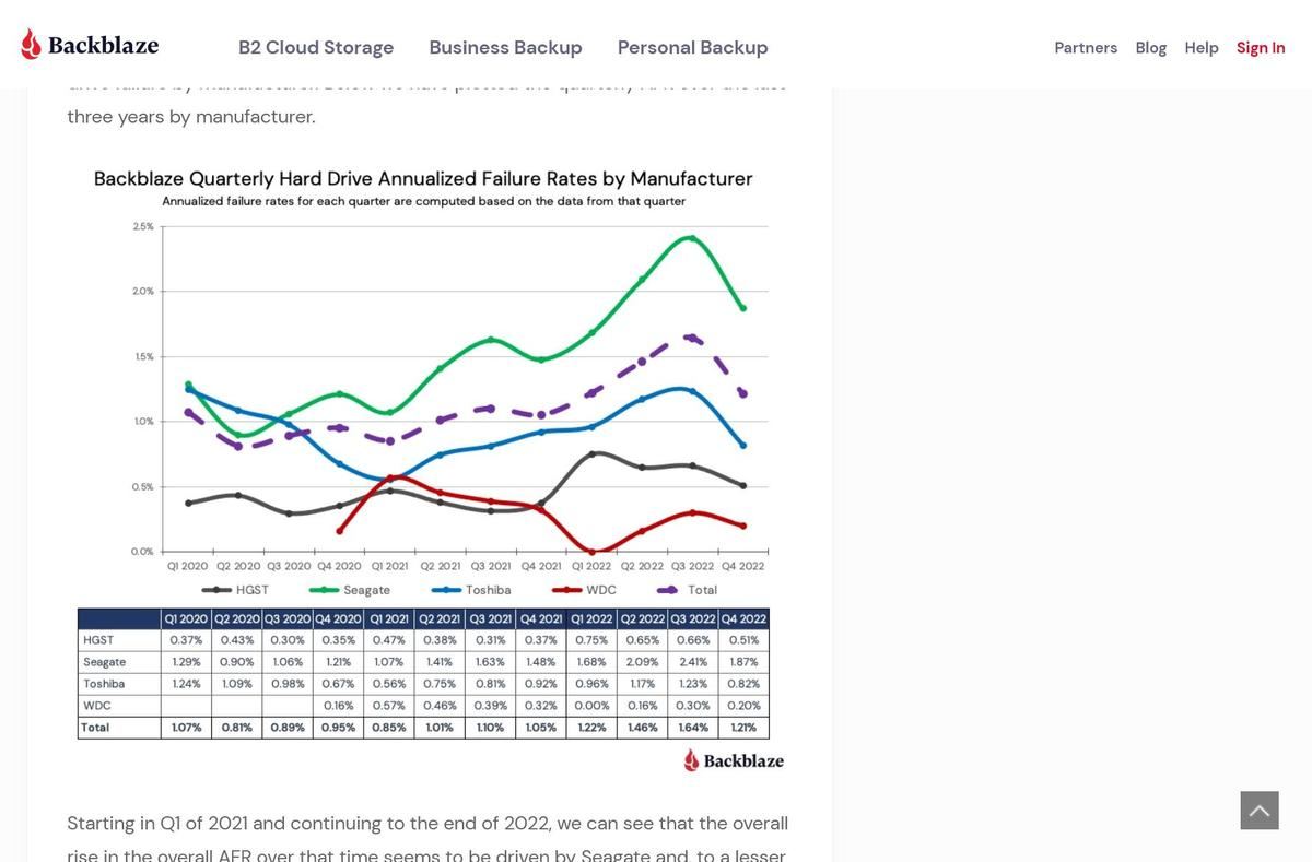 Backblaze Drive Stats for 2022