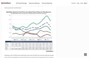 2022年に最も故障率が高かったハードディスクメーカーは？Backblaze調査