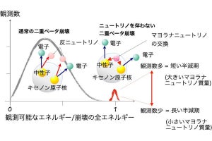 東北大、「ニュートリノを伴わない二重ベータ崩壊探索」の最新結果を発表