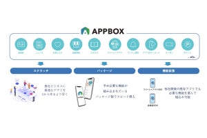アイリッジ、企業向けアプリビジネスプラットフォーム「APPBOX」提供