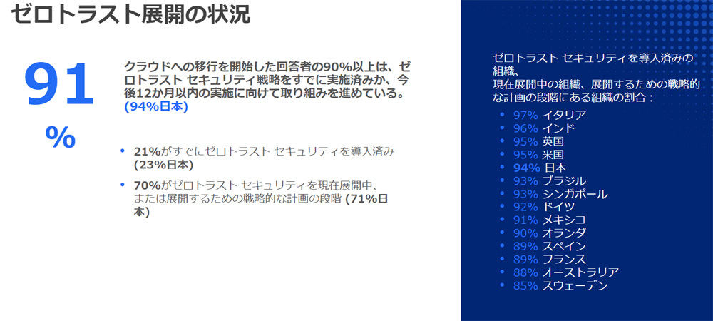 ゼロトラスト展開の状況 出典：ゼットスケーラー