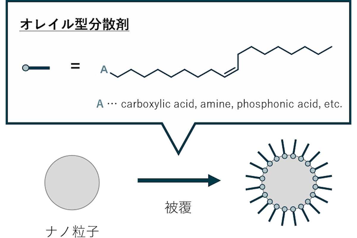 オレイル型分散剤の概略図