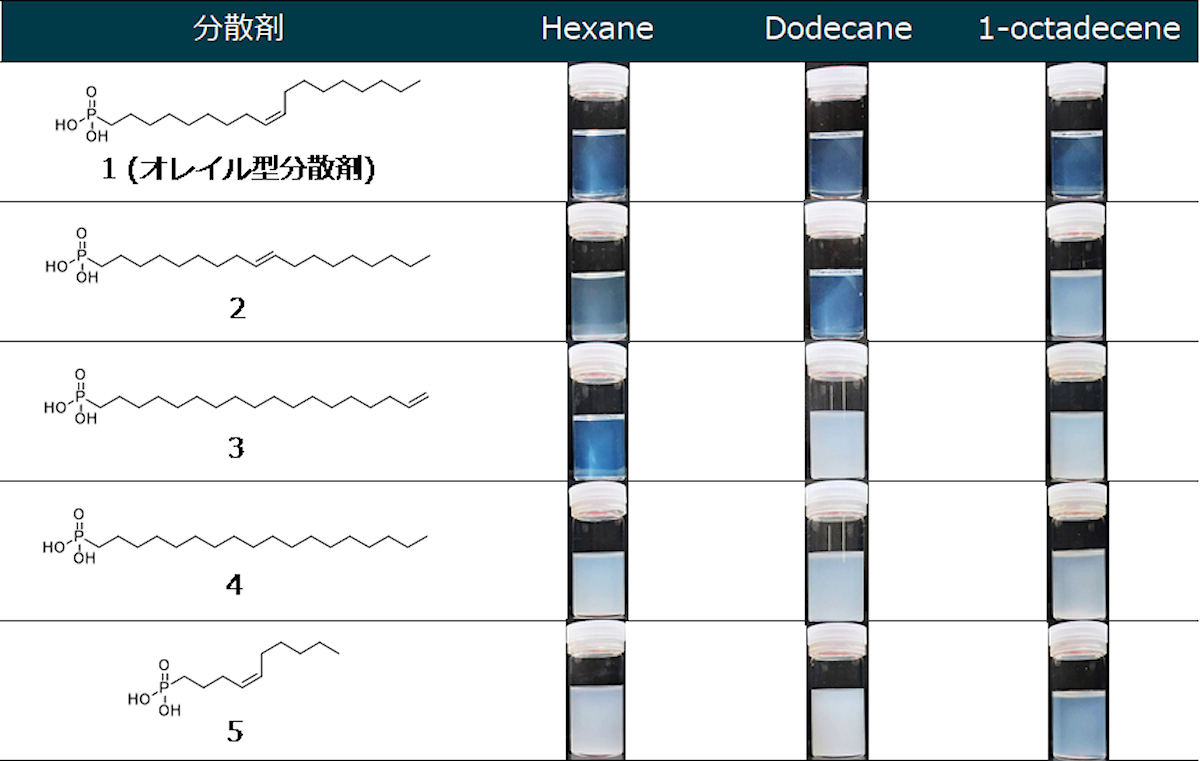 分散剤を被覆した酸化チタンナノ粒子の分散の様子