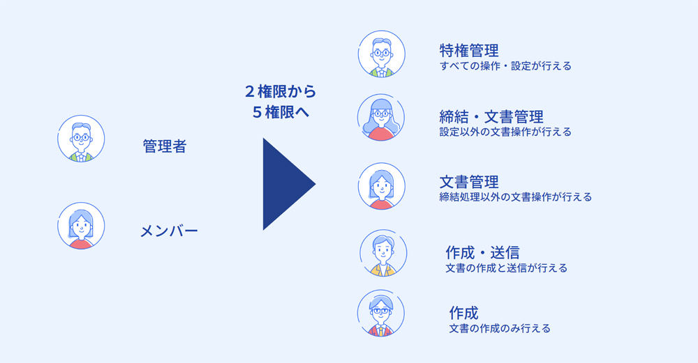 2種類だった権限が5種類に増え、役割や役職に合わせ柔軟に設定可能になった