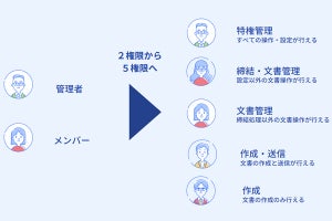 freeeサイン、権限が2種類から5種類に拡充‐案件ごとの権限設定も可能に