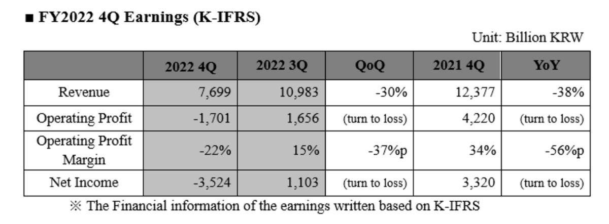 SK hynixの2022年第4四半期決算概要