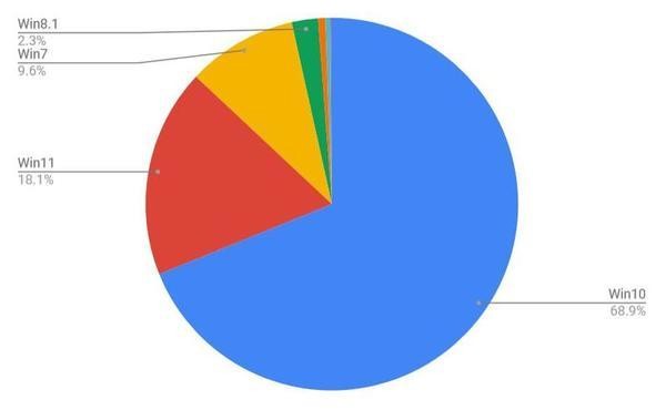 2023年1月デスクトップOSシェア Windowsバージョン別/円グラフ - StatCounter Global Stats報告