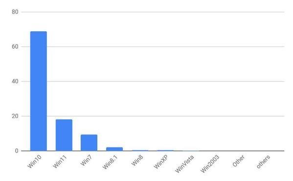 2023年1月デスクトップOSシェア Windowsバージョン別/棒グラフ - StatCounter Global Stats報告