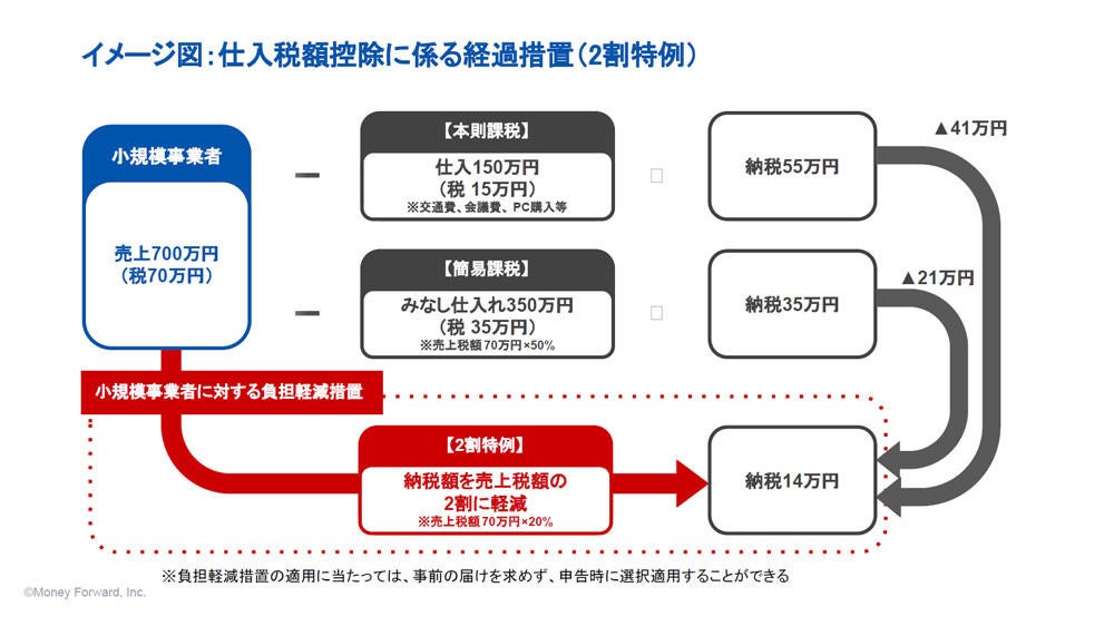 2割特例のイメージ