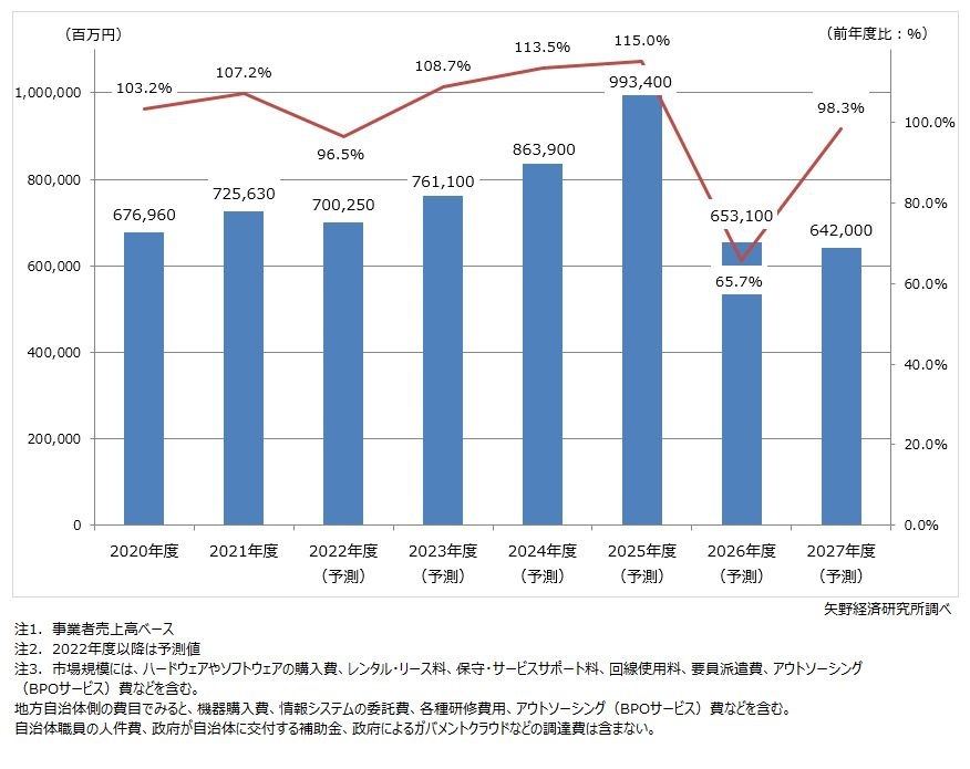 自治体向けソリューション市場規模推移・予測（矢野経済研究所調べ）
