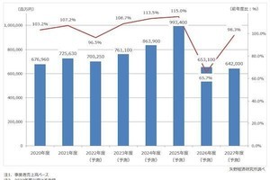 自治体向けソリューション市場、2022年度は前年度比3.5％減- 矢野経済が予測