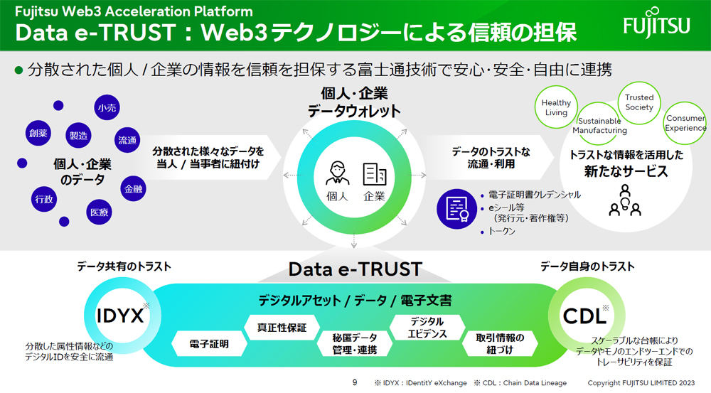 企業や個人の間でセキュアなデータ流通と活用を実現する「Data e-TRUST」