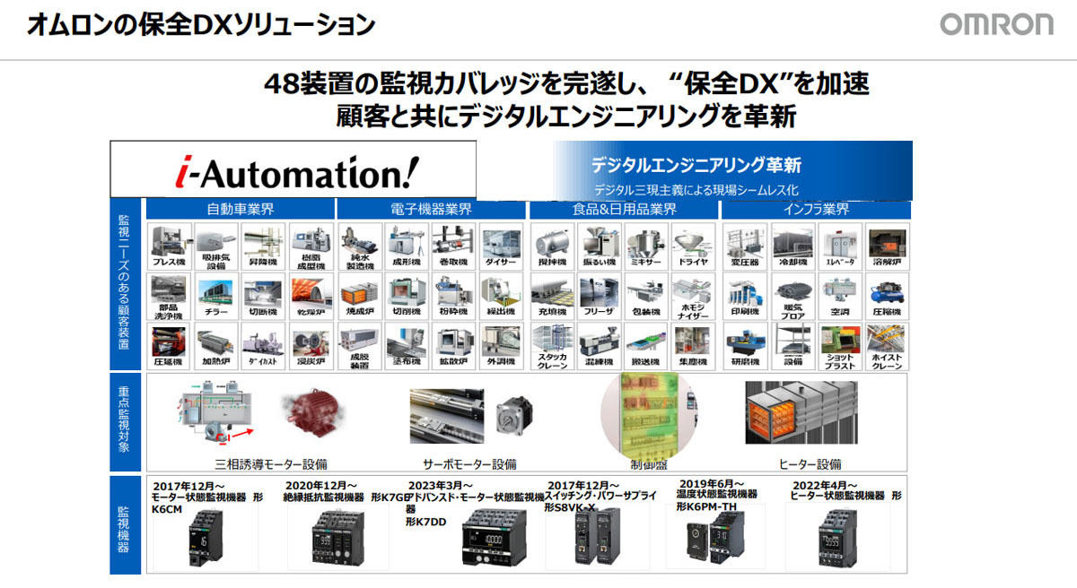 製造現場の保全DXを目指すオムロンが提供する状態監視機器の製品群