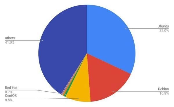 2023年2月Webサイト向けLinuxディストリビューションシェア/円グラフ