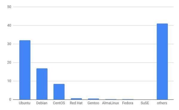 2023年2月Webサイト向けLinuxディストリビューションシェア/棒グラフ