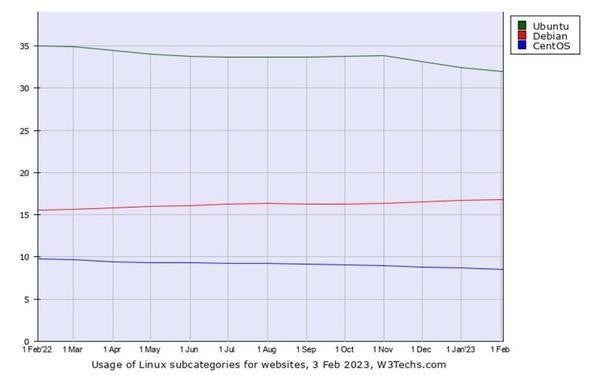 Webサイト向けLinuxディストリビューションシェア推移グラフ - 資料: Q-Success提供