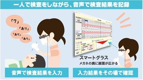 2人で行っていた歯周病検査が音声入力とスマートグラスにより1人で実現