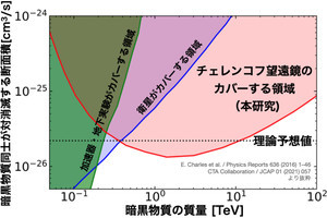 東大、ダークマターの正体が「超対称性粒子」である可能性を検証