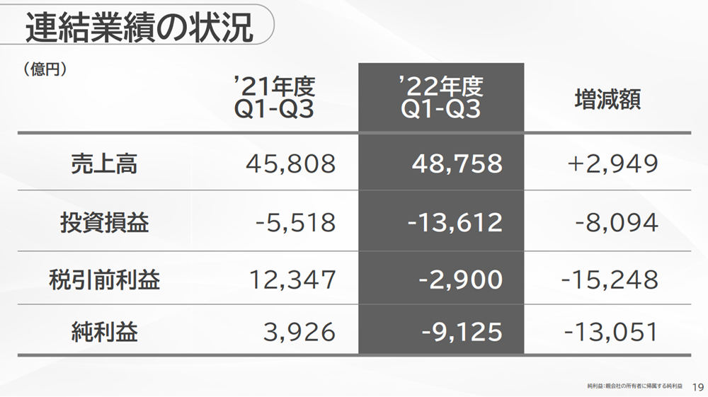 ソフトバンクグループ 2022年4～12月の連結業績の状況