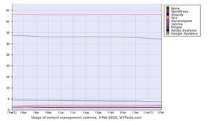 2月Webサイト向けCMSシェア、WixとSquarespaceが増加傾向