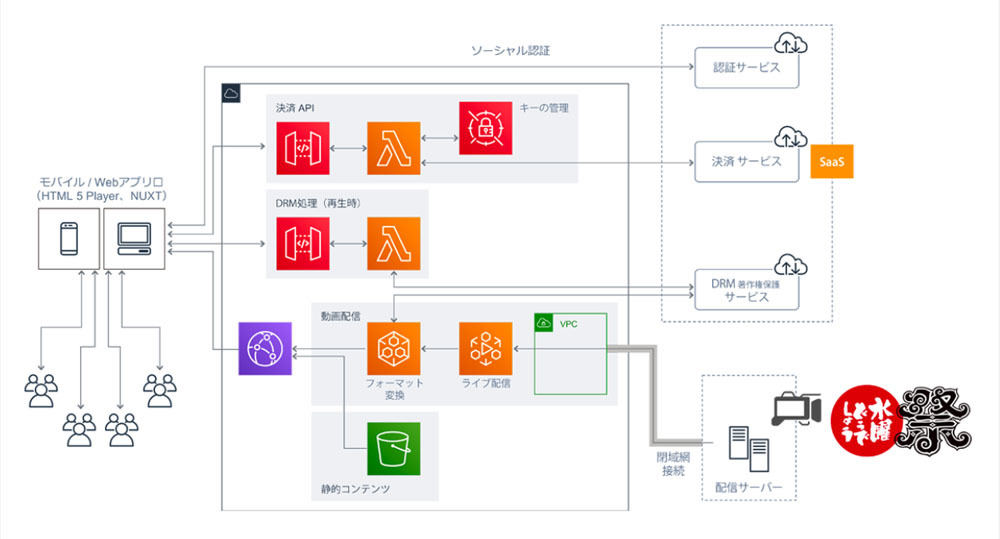 2019年の「水曜どうでしょう祭 FESTIVAL in SAPPORO」におけるシステムアーキテクチャ