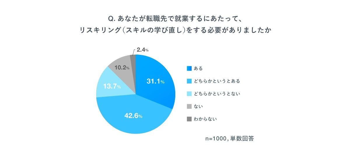 あなたが転職先で就業するにあたって、リスキリング（スキルの学び直し）をする必要がありましたか