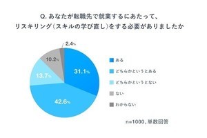 2022年に転職をした回答者の9割以上がリスキリングを実施- Eightが調査