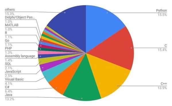 2月TIOBE Programming Community Index / 円グラフ