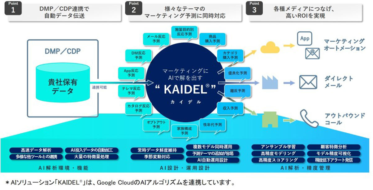 AIスコアリングエンジン「KAIDEL」の概要