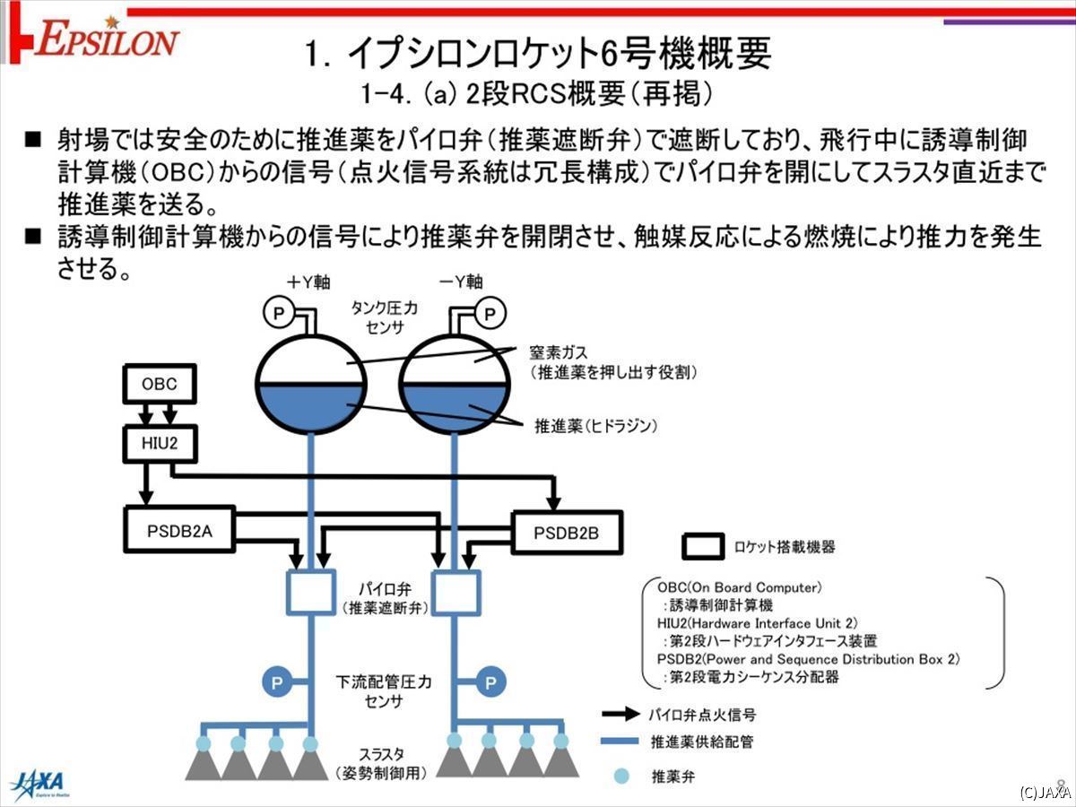 イプシロン第2段RCSの概要