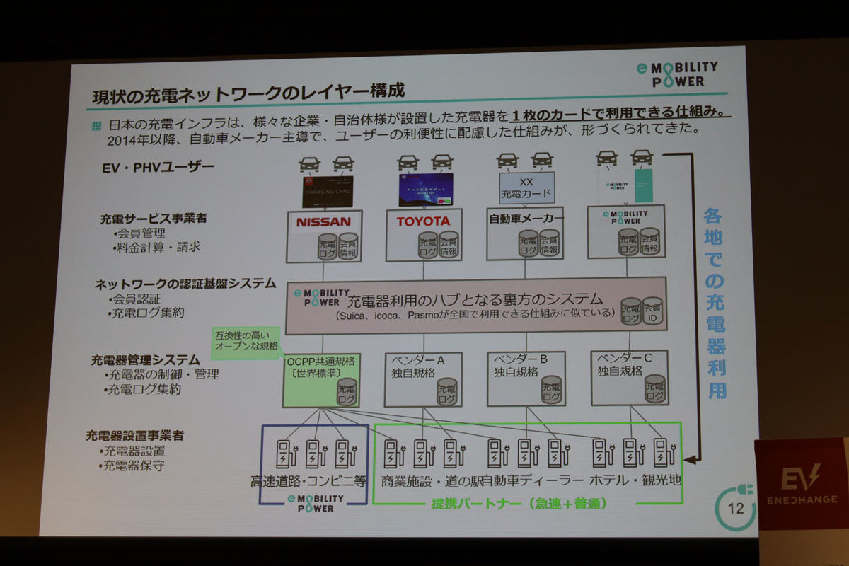 核となる充電器を利用することを可能とするハブ的な認証基盤システム