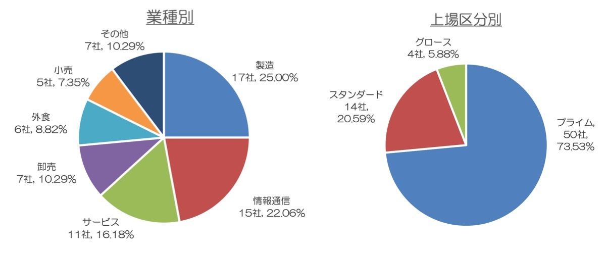 左：業種別、右：上場区分別（出典：東京商工サーチ）