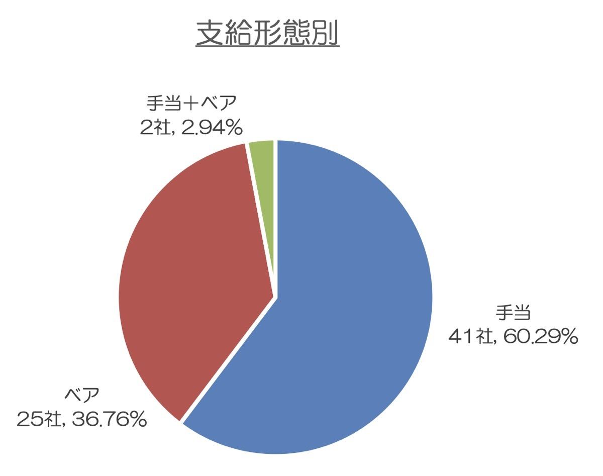 支給形態別（出典：東京商工サーチ）