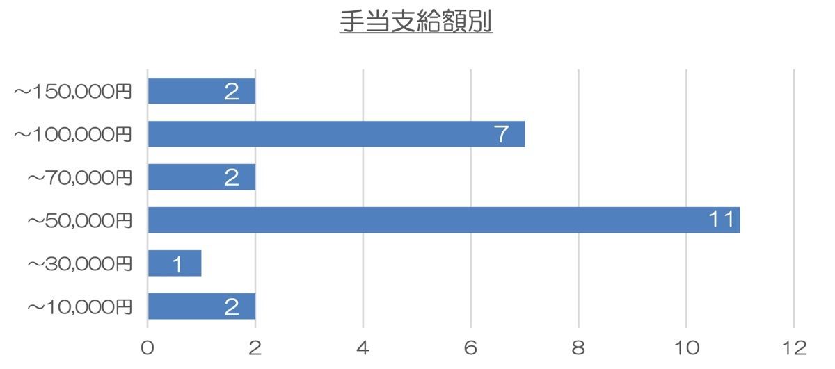 手当支給額別（出典：東京商工サーチ）