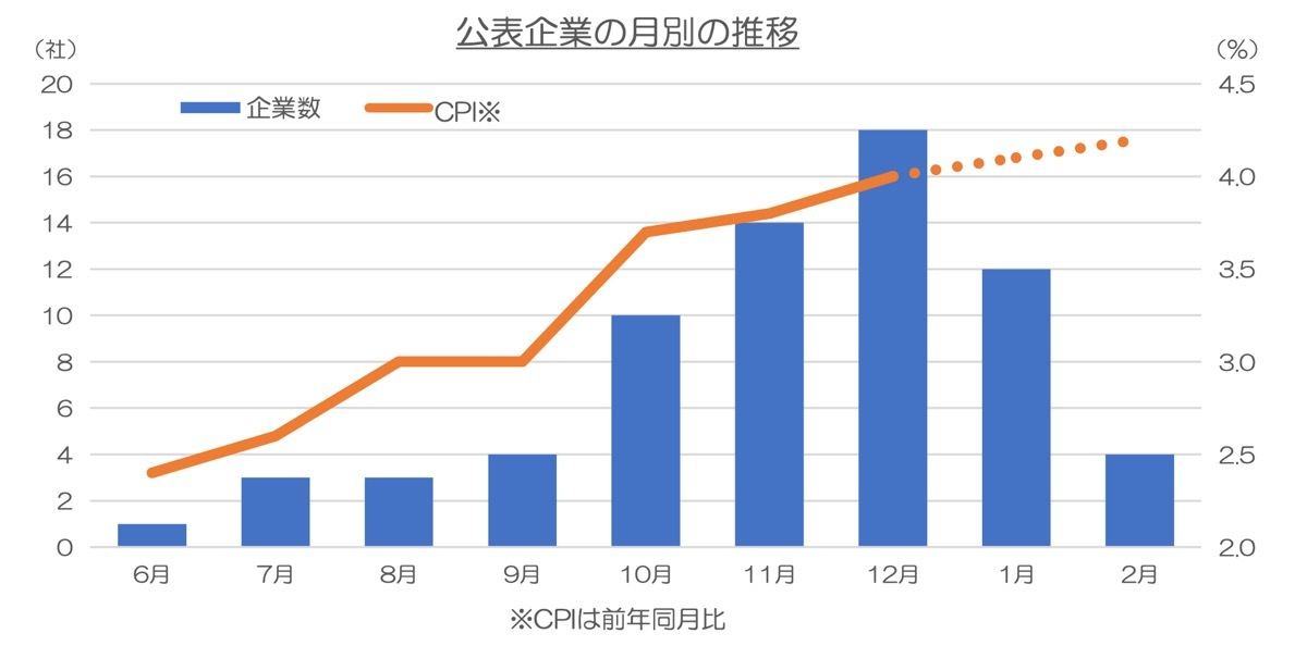 公表企業の月別の推移（出典：東京商工サーチ）