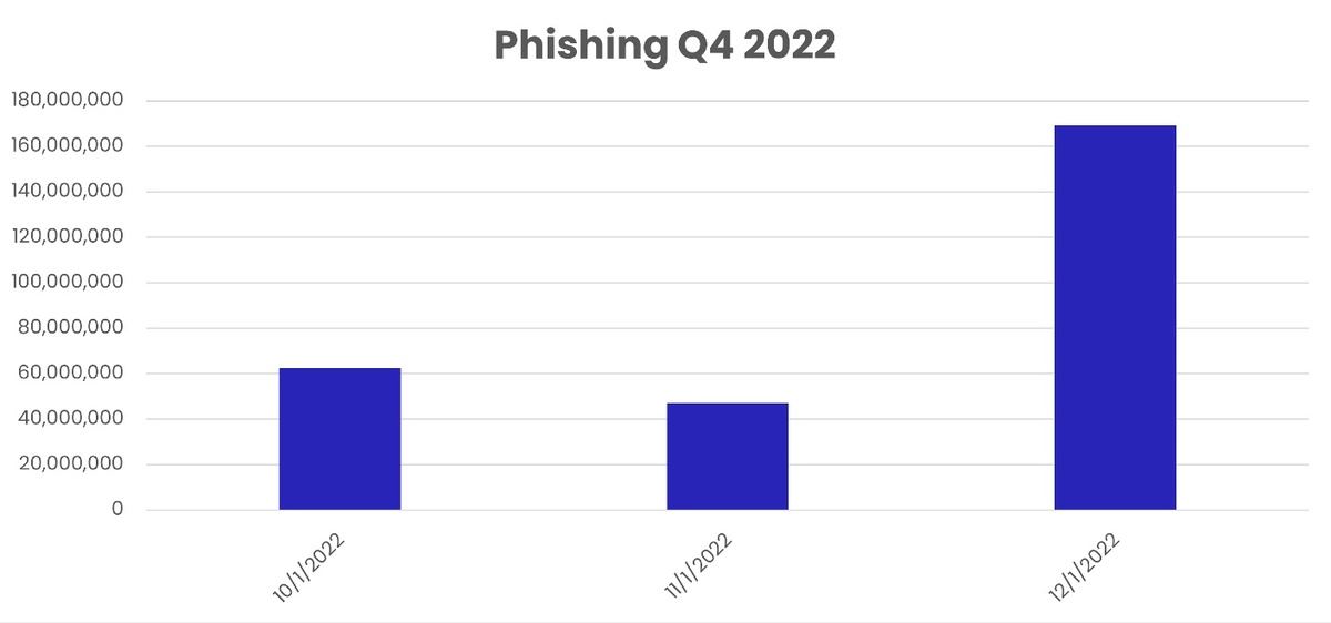 Phishing volumes、Q4 2022