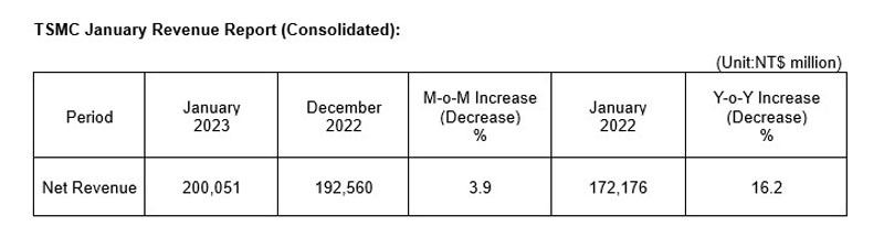 TSMCの2023年1月売上高の前月および前年同月との比較