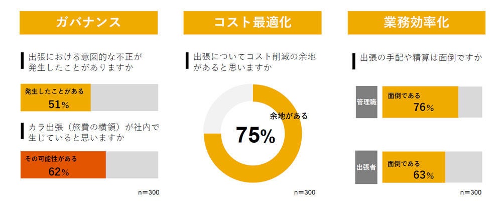 出張管理における現状と課題 出典:コンカー