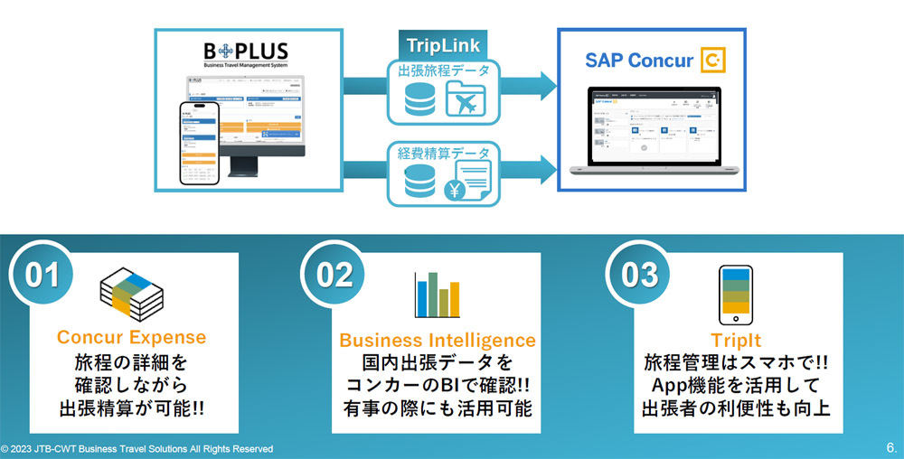 「JTB CWT TripLink」サービス概要