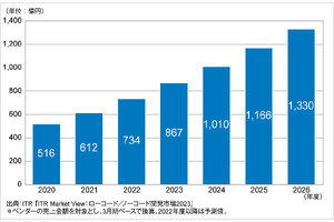 ローコード/ノーコード開発市場が急成長‐3年後には1300億円に‐ITRが予測