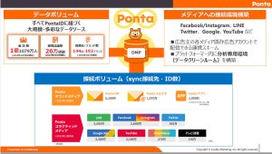 CDPを活用した「Ponta」ポイントによるターゲットマーケティングとは