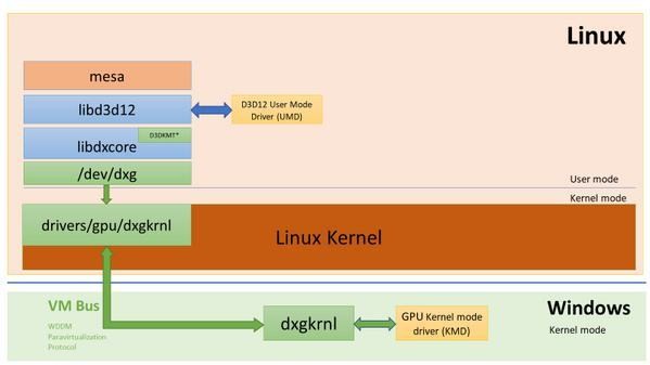 WSL上のD3D12サポート（引用: Windows Command Line Blog）